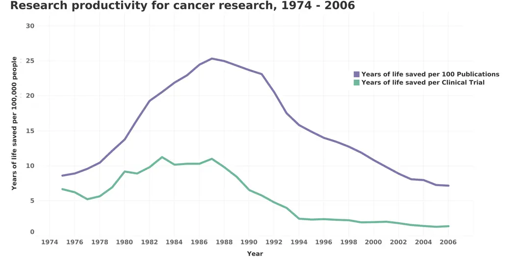 Line graph showing research productivity for cancer research between 1974 and 2006