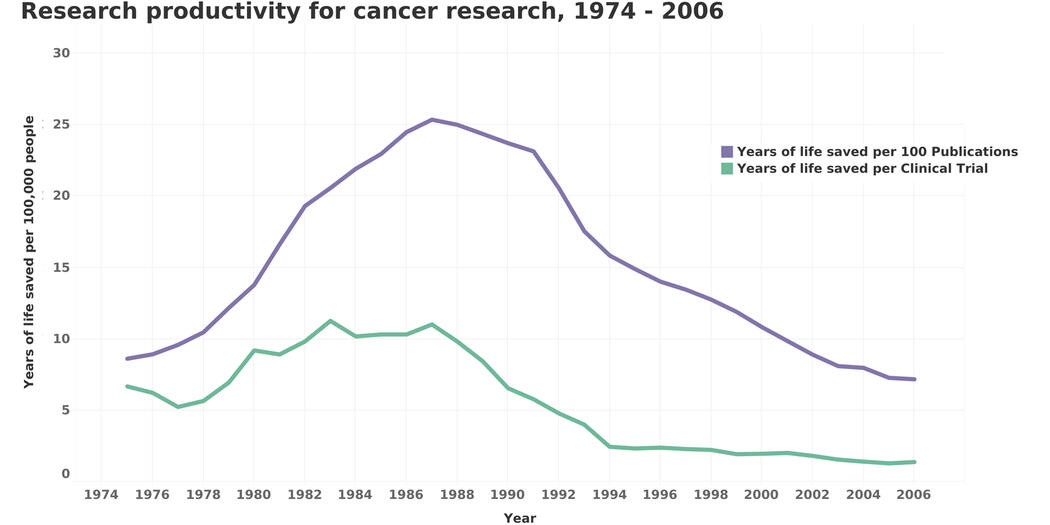 Line graph showing research productivity for cancer research between 1974 and 2006