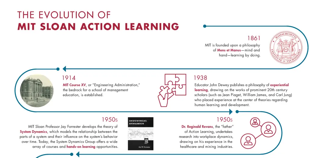 Graphic of Action Learning Timeline