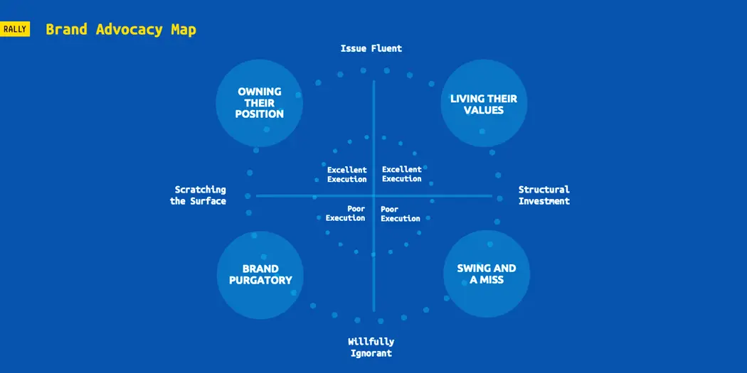 A brand advocacy map created by the communications firm RALLY shows how companies fit into one of four categories — owning their position; living their values; brand purgatory; and swing and a miss. Which category a company appears in depends on a combination of its execution on structural investment (as opposed to just scratching the surface) and its ability to be issue fluent (as opposed to being willfully ignorant. Companies that have excellent execution on these measures will be "living their values."