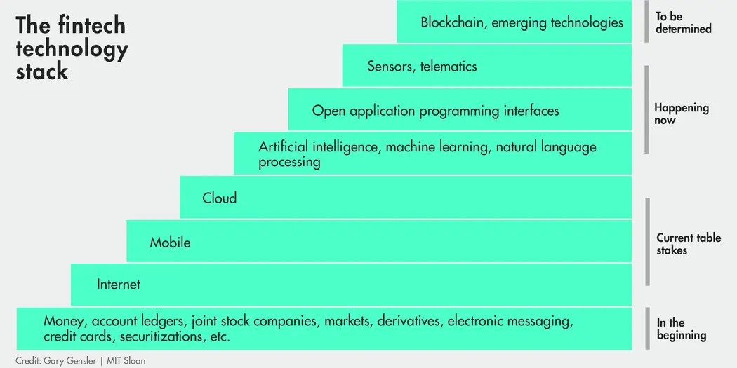 text chart showing the technology stack for fintech (financial technology)