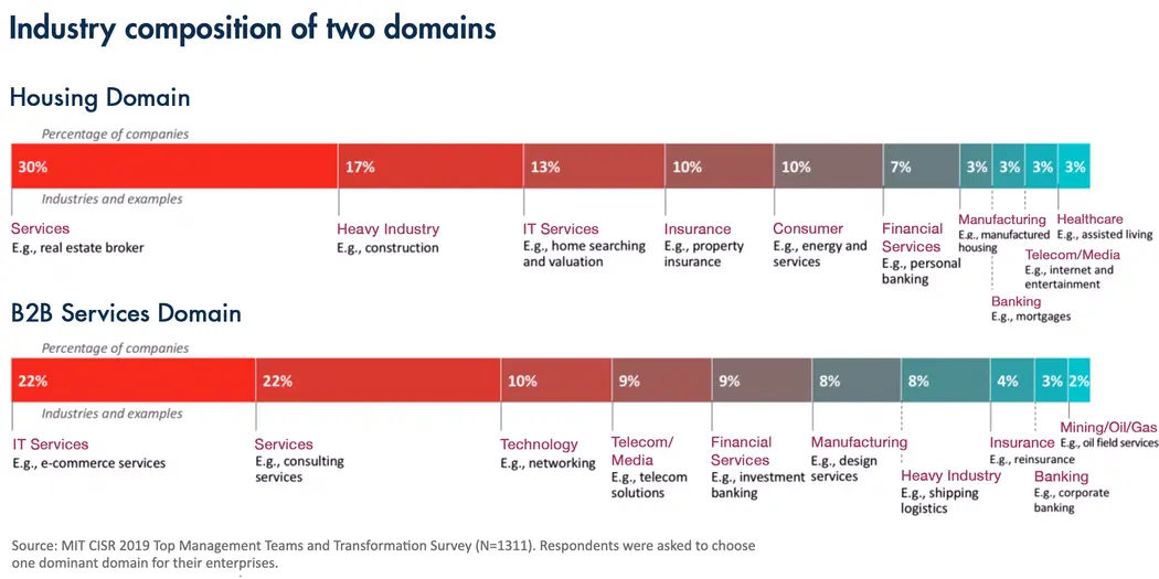 Infographic showing the industry composition of the housing domain as well as the B2B services domain
