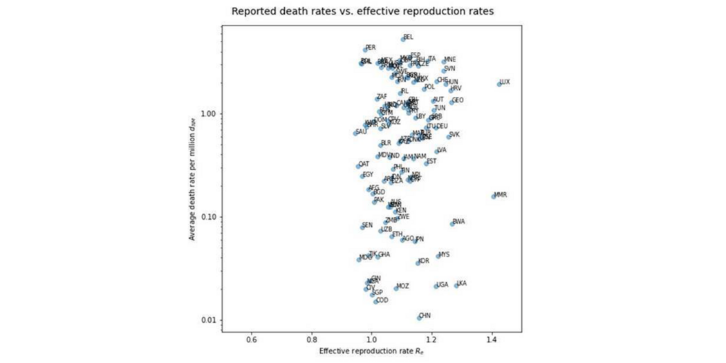 Chart showing reported death rates vs. effective reproduction rates.
