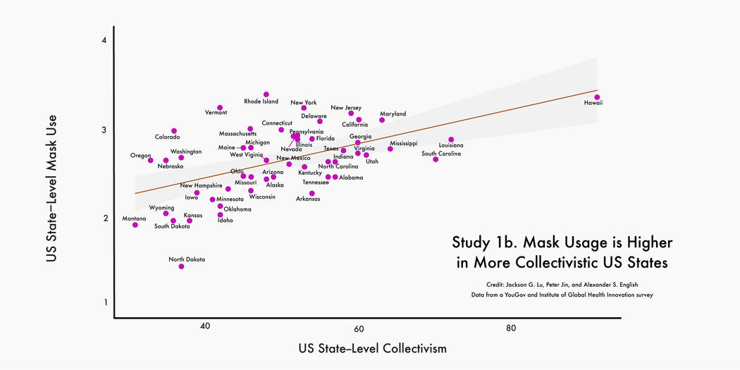 A graph showing that mask usage is higher in more collectivistic US states