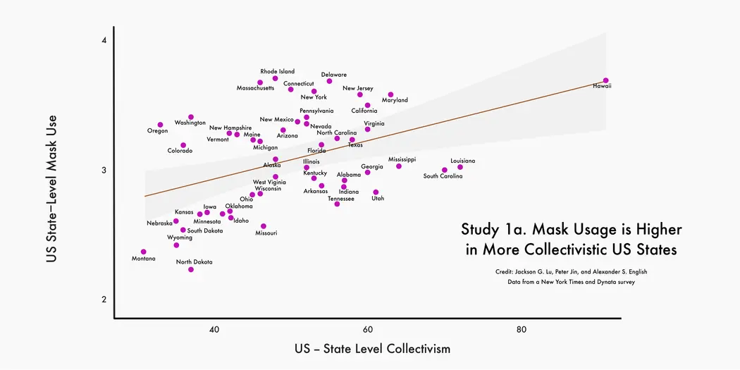 A graph showing that mask usage is higher in more collectivistic US states