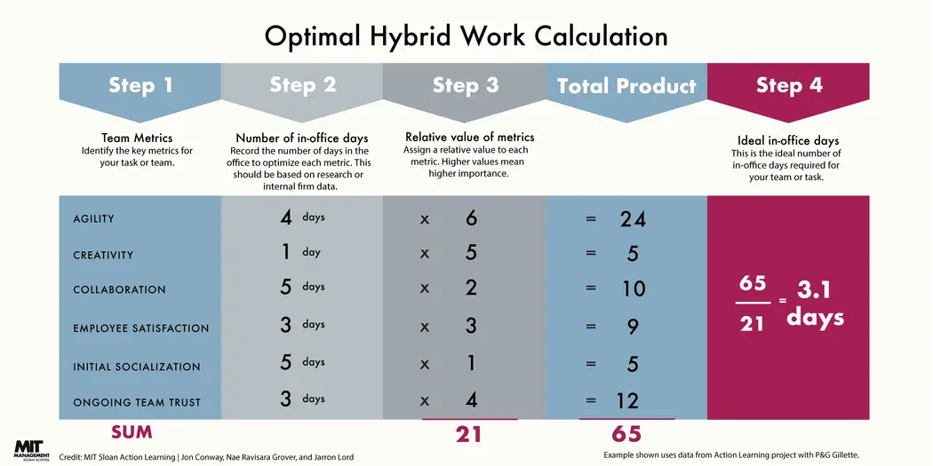optimal hybrid work calculation