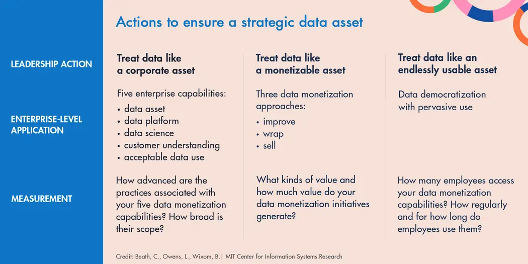 Infographic showing actions to ensure strategic data assets