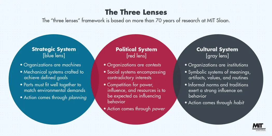 Infographic presenting the "three lenses" framework through which organizations can be viewed: strategic, political and cultural
