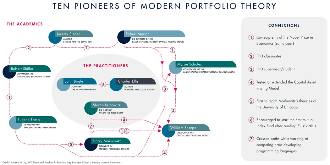 An infographic showing the "Ten Pioneers of Modern Portfolio Theory"