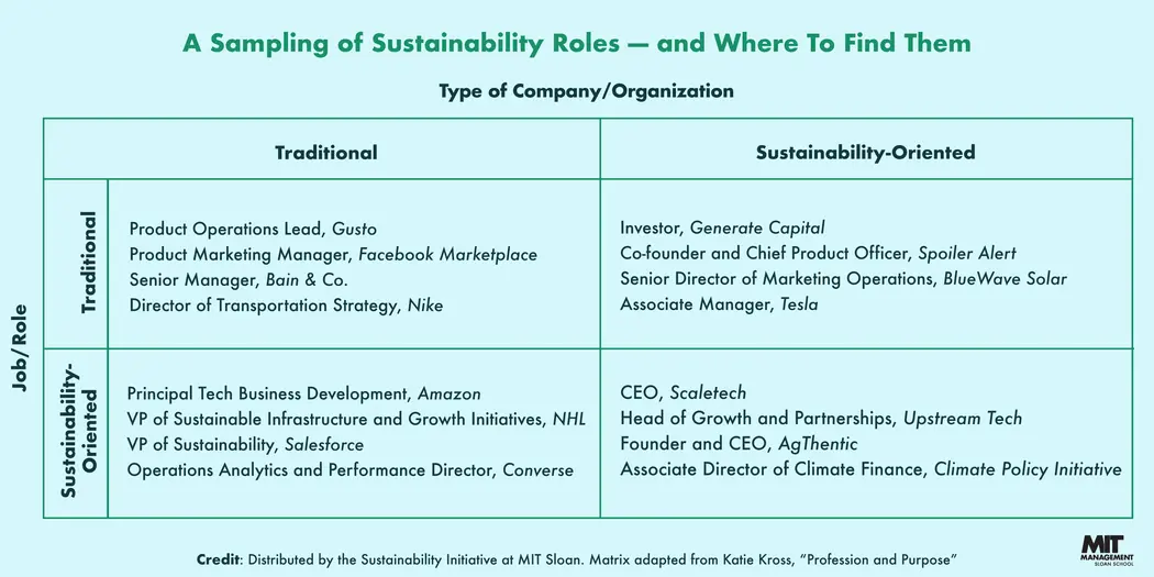 Infographic showing a sampling of sustainability roles - and where to find them