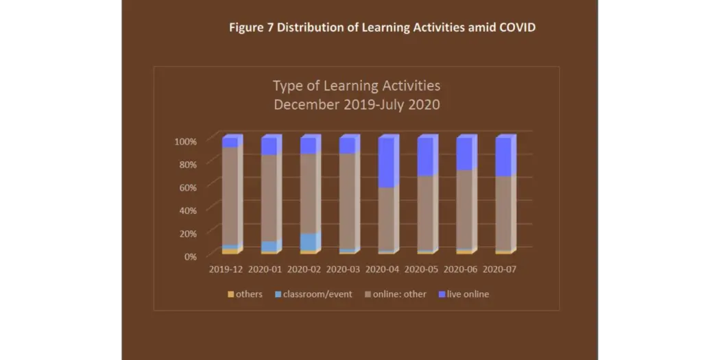 Bar graph showing distribution of learning activities amid COVID
