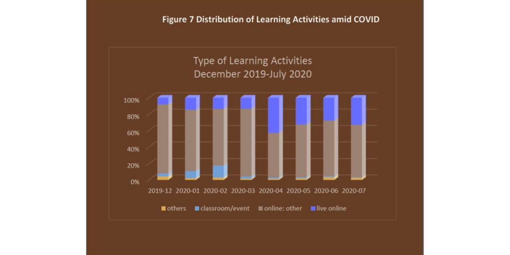 Bar graph showing distribution of learning activities amid COVID
