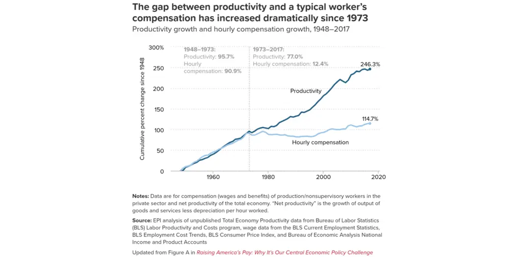 Productivity growth and hourly compensation growth, 1948-2017