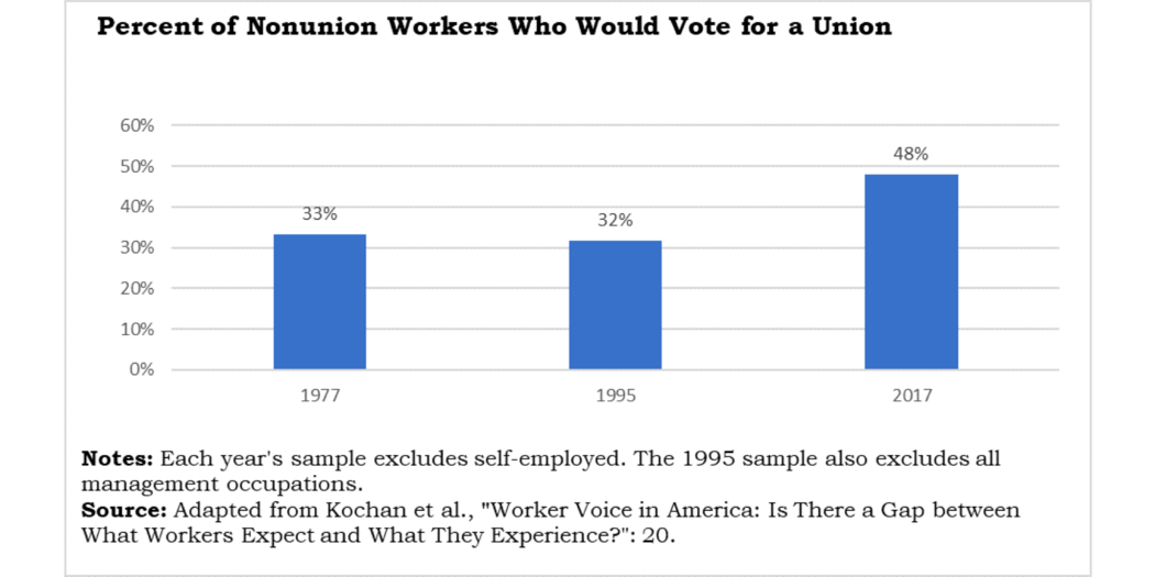 Percentage of nonunion workers who would vote for a union from 1977 to 2017