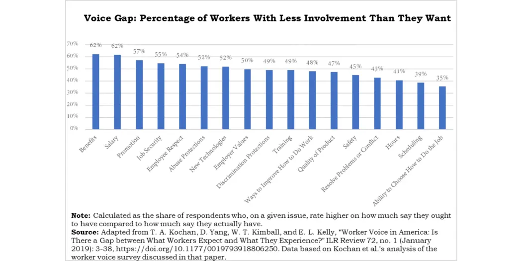 Voice Gap: Graphed percentage of workers with less involvement than they want