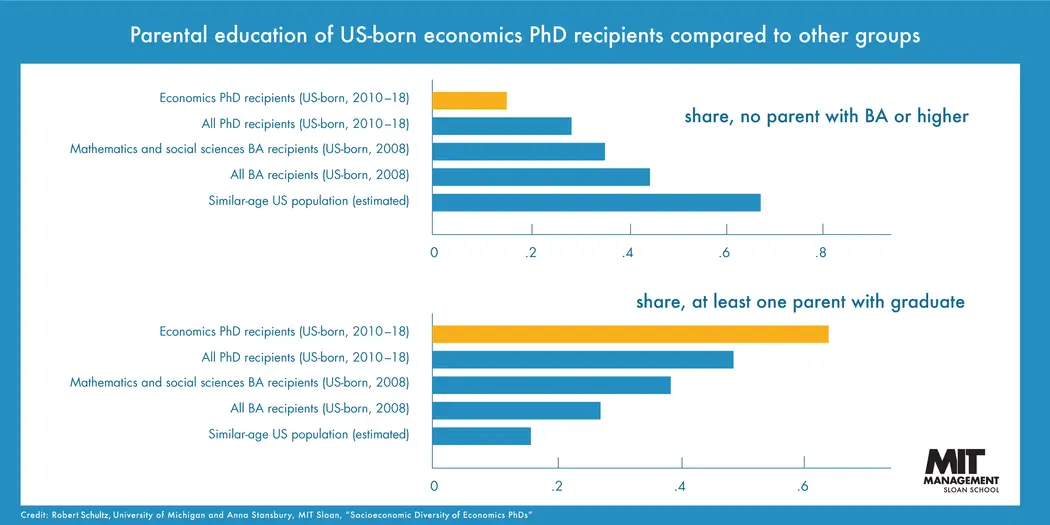Parental education of US-born economics  PhD recipients compared to other groups