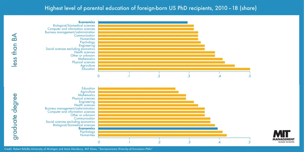 Highest level of parental education for foreign-born US PhD recipients, 2010-2018