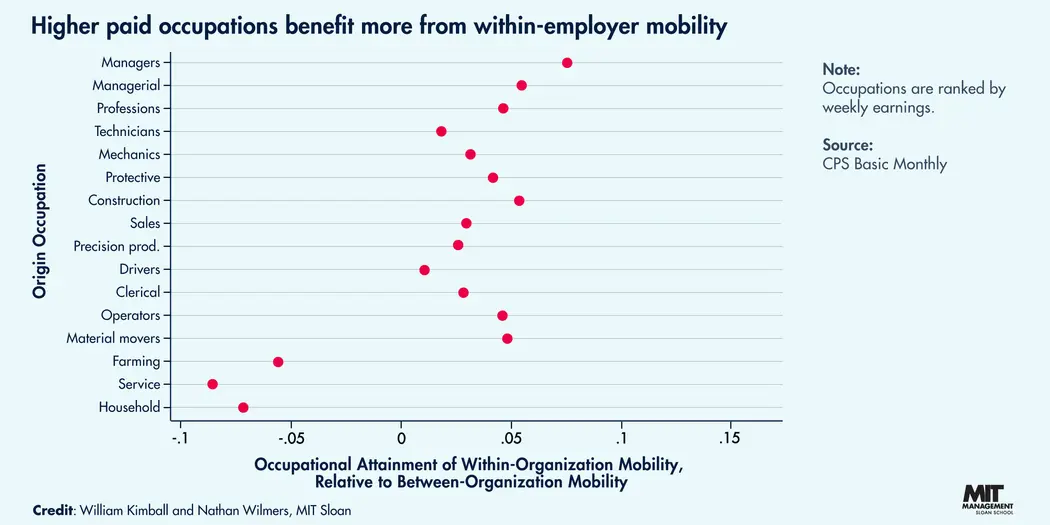 A graph showing that higher paid occupations benefit more from within-employer mobility