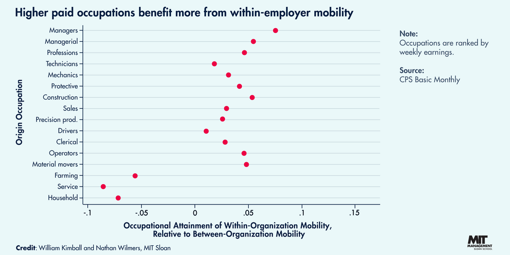 A graph showing that higher paid occupations benefit more from within-employer mobility