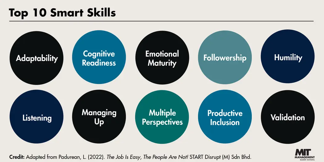 An infographic of the top 20 smart skills