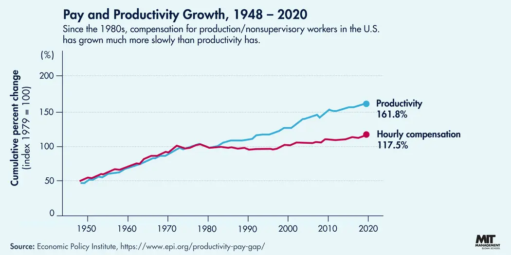 A graph showing that since the 1980s, compensation for production/nonsupervisory workers in the U.S. has grown much more slowly than productivity has. 