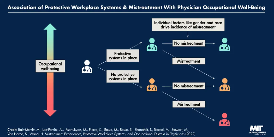 On a navy background, a flowchart showing occupational well-being when there are protective systems in place, and a lack of well-being when there are no systems in place. 