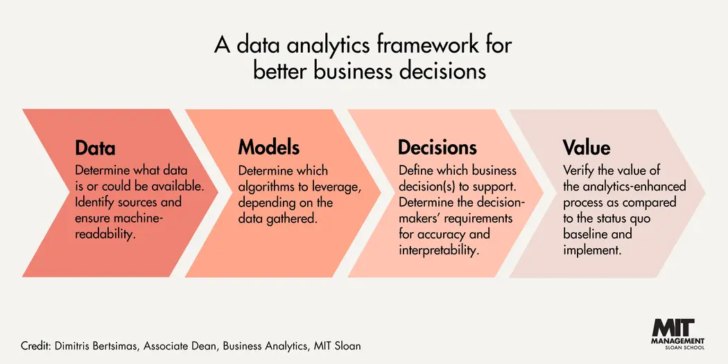 text chart describing a data analytics framework based on data, models, decisions, and value
