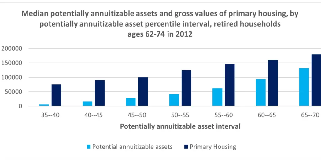 Median Potentially annuitizable assets and gross values of primary housing, by potentially annuitizable asset percentile interval, retired households ages 62-74 in 2012