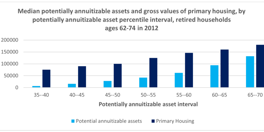 Median Potentially annuitizable assets and gross values of primary housing, by potentially annuitizable asset percentile interval, retired households ages 62-74 in 2012