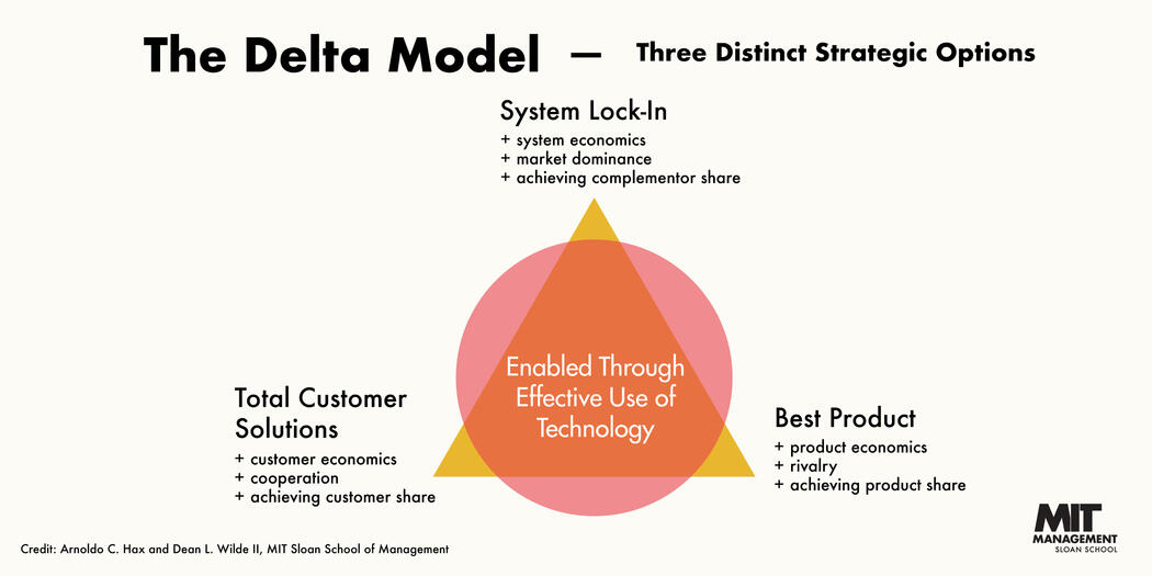 The Delta Model by Arnoldo C. Hax and Dean L. Wilde II describes three distinct strategic options as "system lock-in, total customer solutions, and best product"