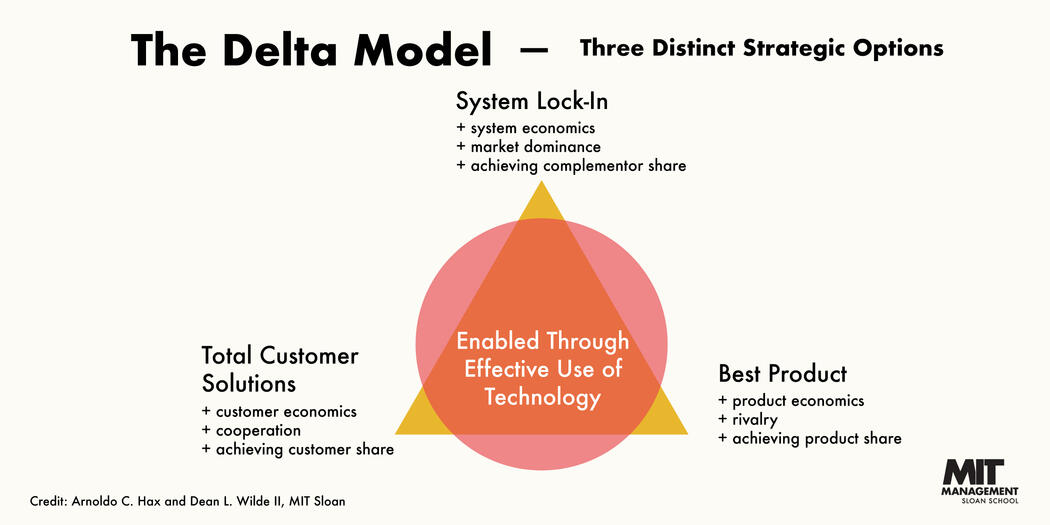 The Delta Model: How Arnoldo Hax reprioritized corporate strategy