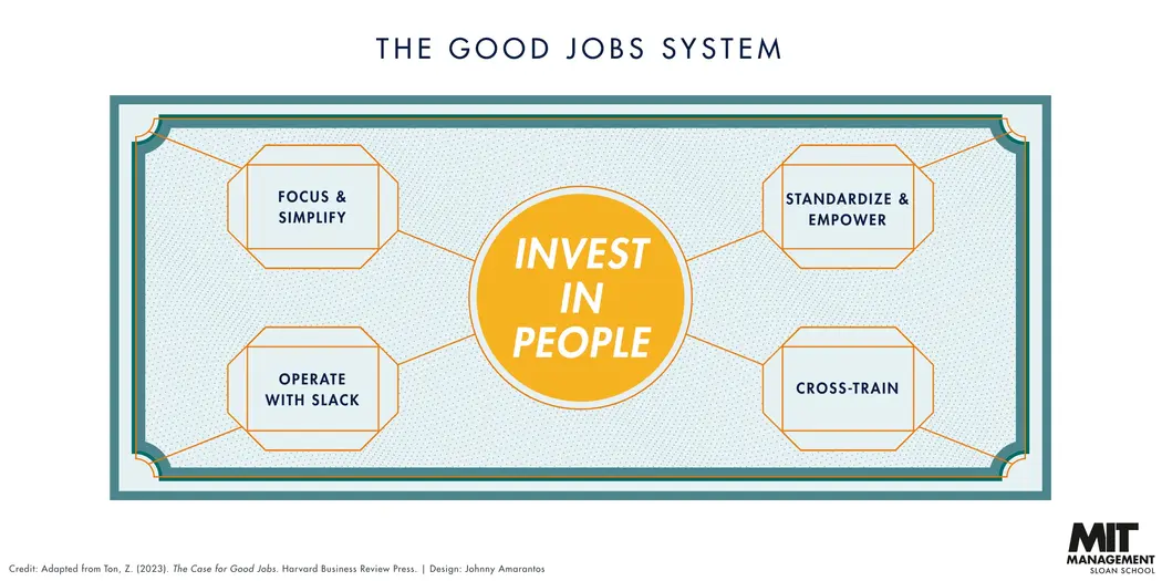 Infographic of Zeynep Ton's "Good Job System" which states that there are four areas to investing in workers: focus and simplify, standardize and empower, cross-train, and operate with slack