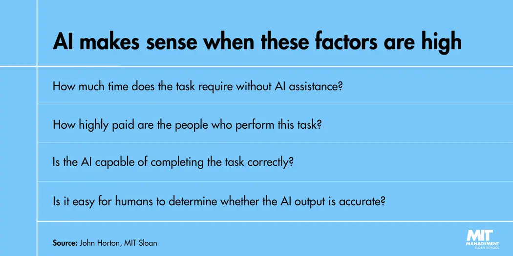 Infographic which shows the 4 questions to ask to determine whether to use AI or not: 1.) How much time does the task require without AI assistance? 2.) How highly paid are the people who perform this task? 3.)  Is the AI capable of completing the task correctly? 4.)  How easy is it for humans to determine whether the AI  output is accurate?