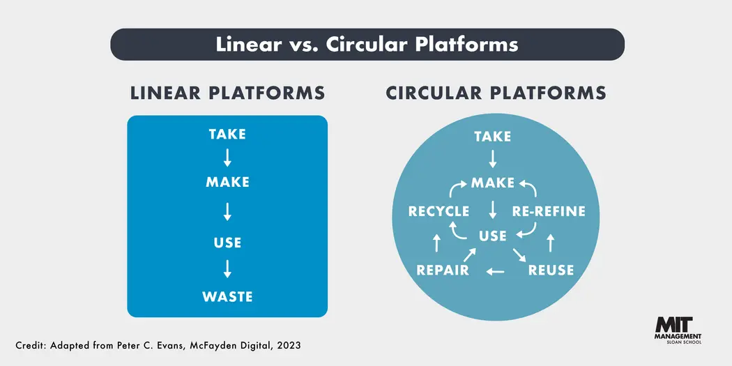 Linear vs. Circular platforms infographic