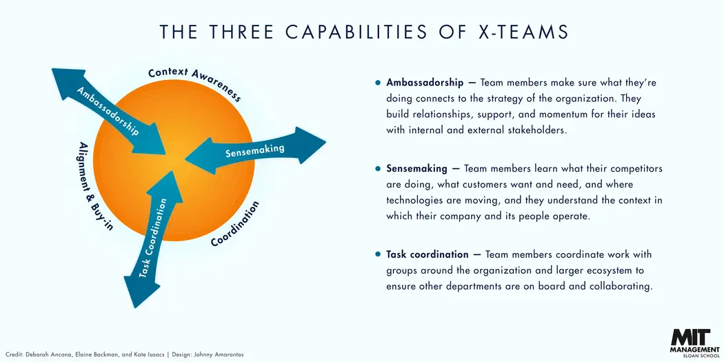 Infographic on "The Three Capabilities of X-teams" - Ambassadorship, Sensemaking, and Task Coordination