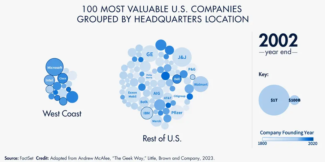 Bubble graph of the "100 most valuable US companies grouped by headquarters location in 2002