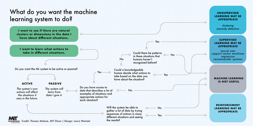 Infographic entitled "What do you want your machine learning system to do?"