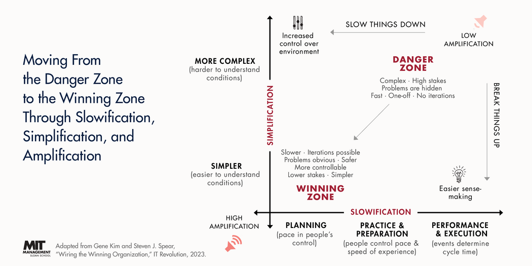 Graph from Gene Kim and Steven J. Spear on "Moving From the Danger Zone to the Winning Zone Through Slowification, Simplification, and Amplification