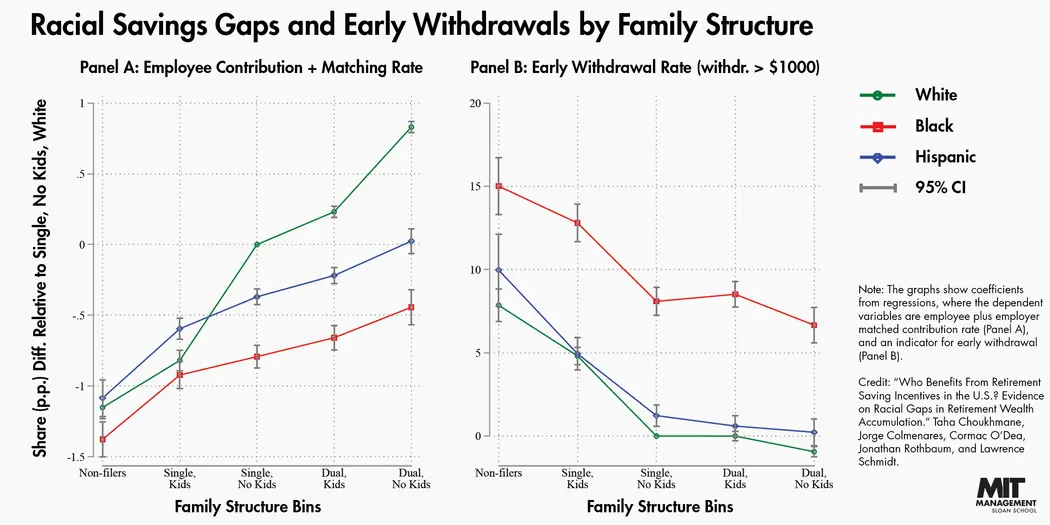A graph illustrating and entitled: "Racial Savings Gaps and Early Withdrawals by Family Structure"