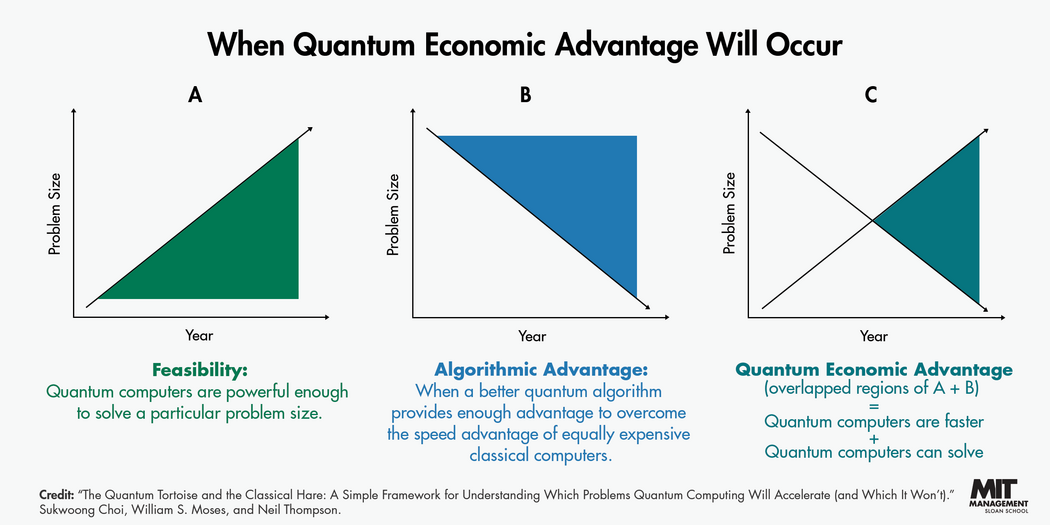 An infographic shows that quantum economic advantage occurs when quantum computers are faster and are powerful enough to solve a particular problem size relative to classical computers