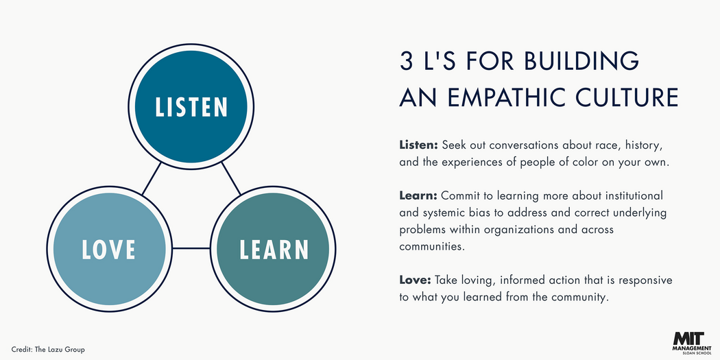 An Infographic lists the "3 L's for building an empathetic culture" are listen, love, and learn.