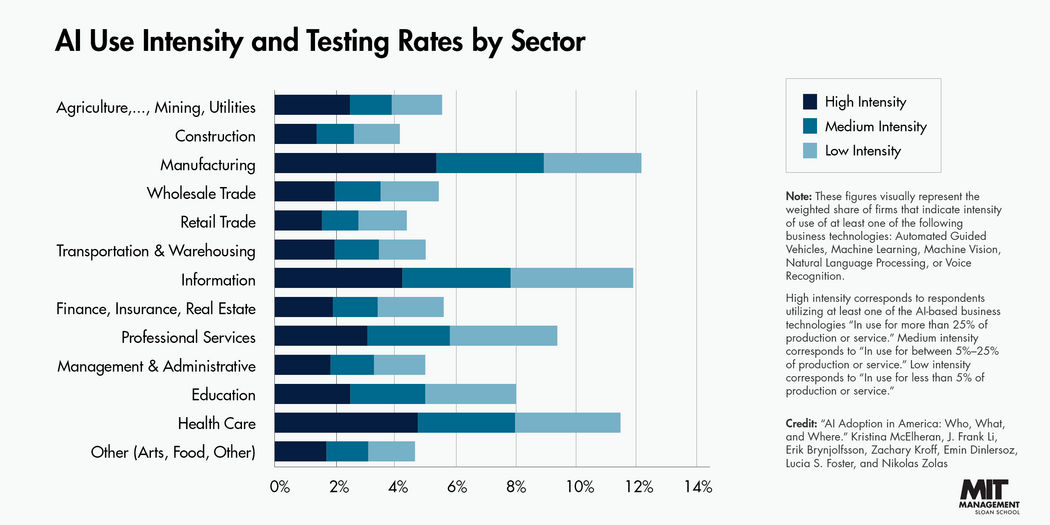 A graph showing "AI Use Intensity and Testing Rates By Sector."