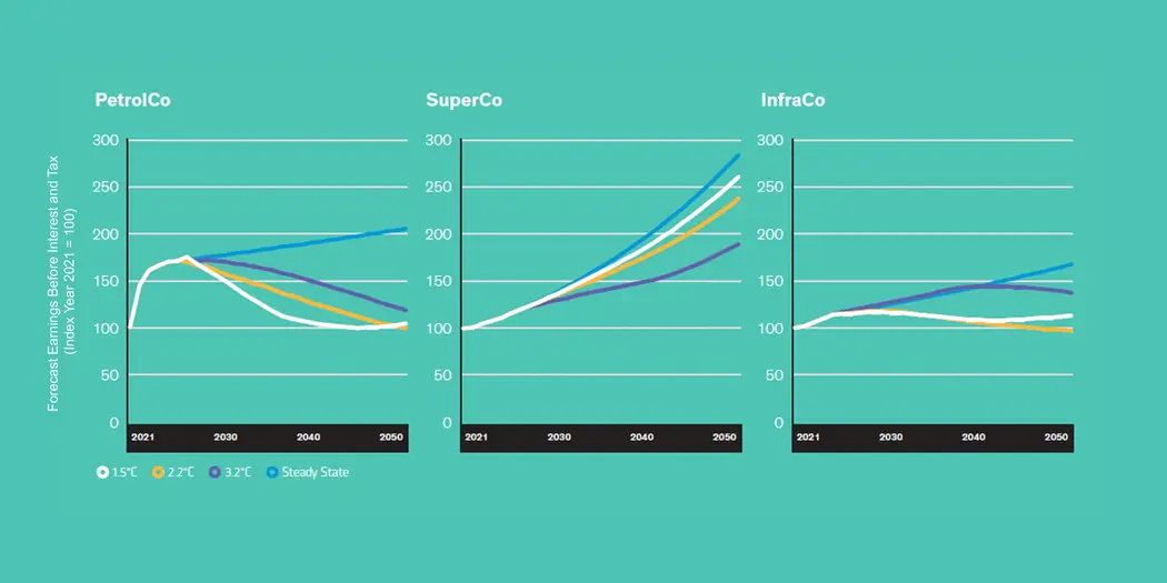 Three companies’ (actual names disguised) earnings differ based on different climate scenarios