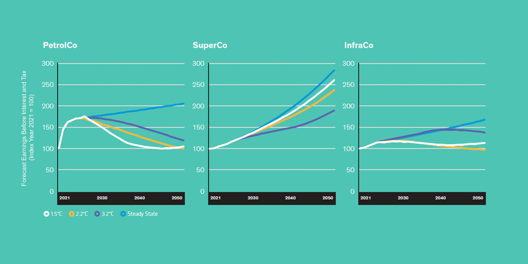 Three companies’ (actual names disguised) earnings differ based on different climate scenarios