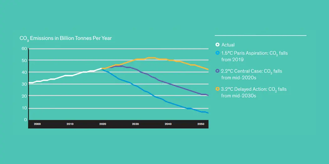 Graph of Climate Scenarios From Paris Aspiration to Delayed Action (Nov 10, 2021)
