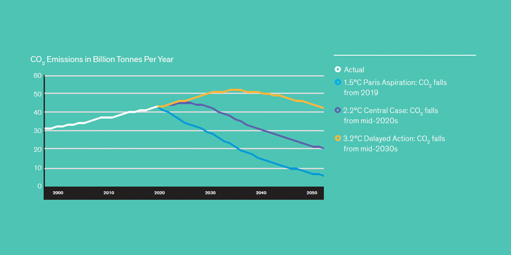 Graph of Climate Scenarios From Paris Aspiration to Delayed Action (Nov 10, 2021)