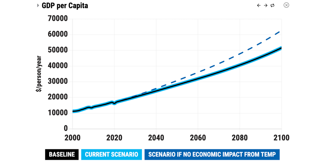 En-ROADS Baseline Scenario for Climate Impacts on GDP per capita at 3.3°C of warming