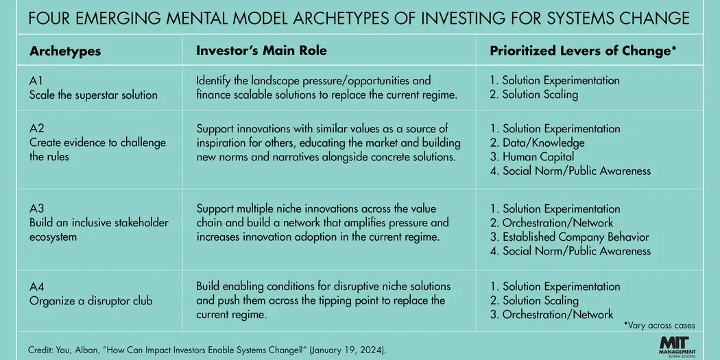 A chart by Alban Yau on the "Four Emerging Mental Model Archetypes of Investing for Systems Change"