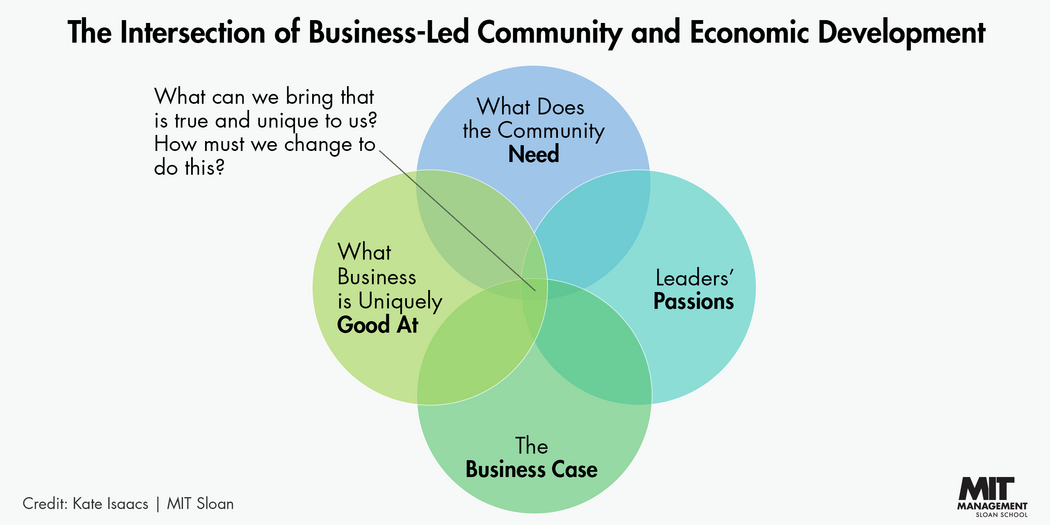 An infographic by Kate Isaacs titled: "The Intersection of Business-Led Community and Economic Development." There are 4 overlapping circles with the text on each one: 1. What Does the Community NEED 2. Leaders' PASSIONS 3. The BUSINESS CASE 4. What Business is Uniquely GOOD AT. The intersection of the circles states: "What can we bring that is true and unique to us? How must we change to do this? 