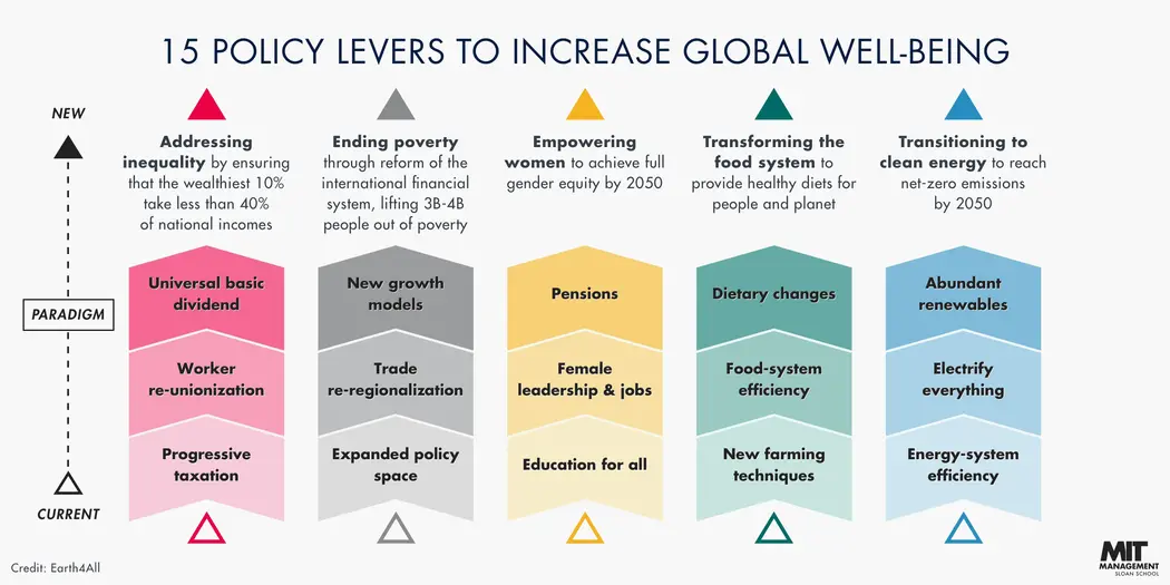 An infographic on "15 Policy Levers to Increase Global Wellbeing"